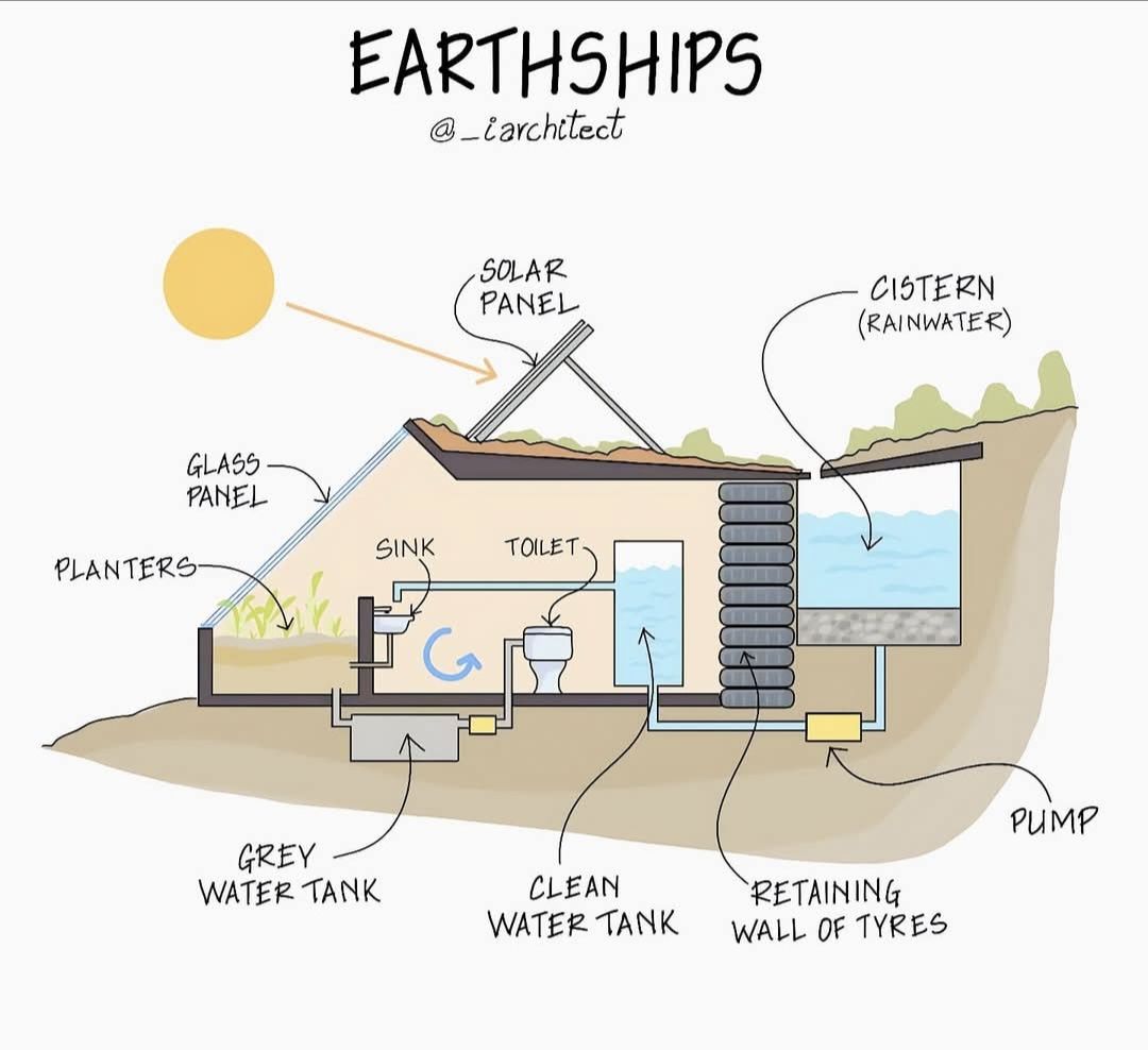 The meme is a humorous illustration of a fictional, absurdly complex and fantastical water treatment system, labeled as "Earthships". The image depicts a house with various components, including a solar panel, a cistern, a water tank, and a grey water tank, all connected in a single, cramped space. The text at the top of the image reads "Earthships" and the text at the bottom reads "@_iarchitect".